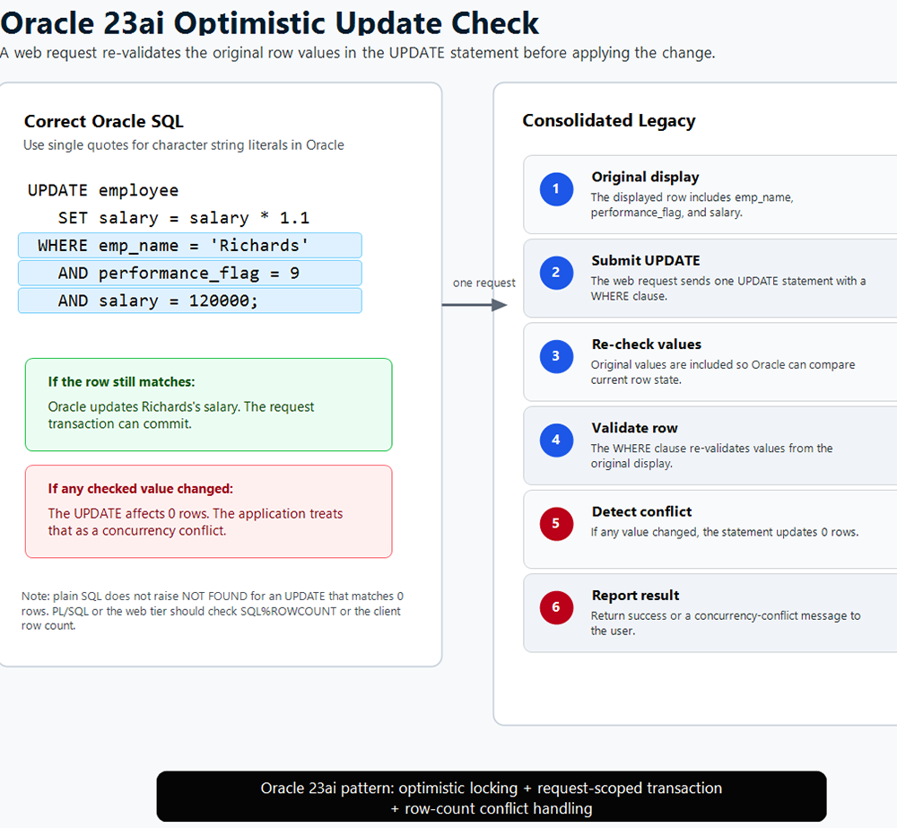 Oracle 23ai Optimistic Update Check — a two-panel diagram. Left panel shows correct Oracle SQL using single-quoted string literals: UPDATE employee SET salary equals salary times 1.1 WHERE emp_name equals Richards AND performance_flag equals
   9 AND salary equals 120000; with a green outcome box (if the row still matches, Oracle updates Richards salary and the transaction commits) and a red outcome box (if any checked value changed, the UPDATE affects 0 rows and the application treats
   that as a concurrency conflict). Footnote: plain SQL does not raise NOT FOUND for an UPDATE that matches 0 rows — PL/SQL or the web tier should check SQL%ROWCOUNT.  Right panel shows the six-step consolidated legacy sequence: (1) Original display,
   (2) Submit UPDATE, (3) Re-check values, (4) Validate row, (5) Detect conflict, (6) Report result. Footer: Oracle 23ai pattern: optimistic locking plus request-scoped transaction plus row-count conflict handling.