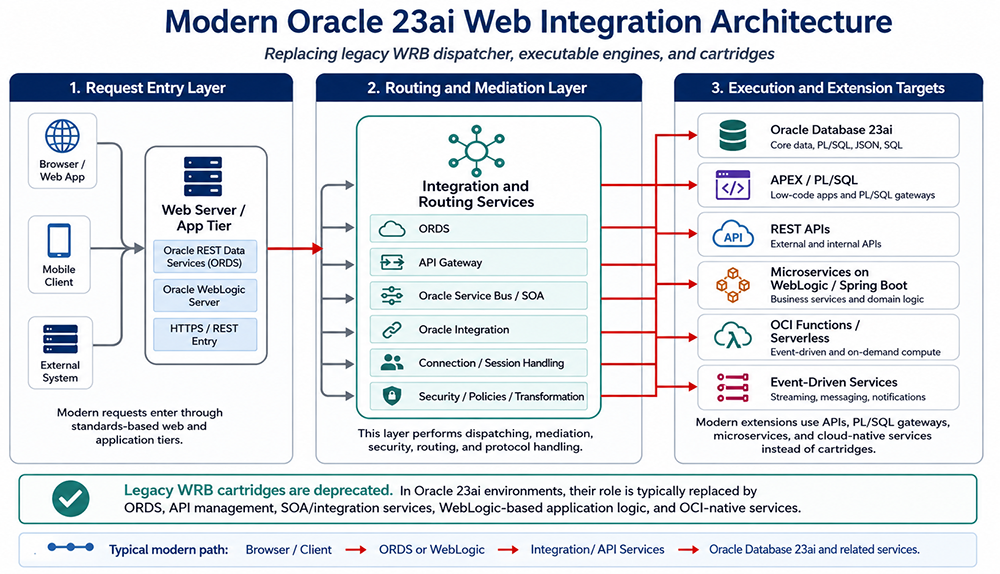 Modern Oracle 23ai Web Integration Architecture — a three-layer diagram replacing
   legacy WRB dispatcher, executable engines, and cartridges. Layer 1 (Request Entry
   Layer): Browser/Web App, Mobile Client, and External System connect through Web
   Server/App Tier via ORDS or Oracle WebLogic Server using HTTPS/REST. Layer 2 (Routing
   and Mediation Layer): ORDS, API Gateway, Oracle Service Bus/SOA, Oracle Integration,
   Connection/Session Handling, and Security/Policies/Transformation. Layer 3 (Execution
   and Extension Targets): Oracle Database 23ai, APEX/PL/SQL, REST APIs, Microservices
   on WebLogic/Spring Boot, OCI Functions/Serverless, and Event-Driven Services.