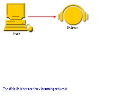 The Web Listener receives incoming requests.