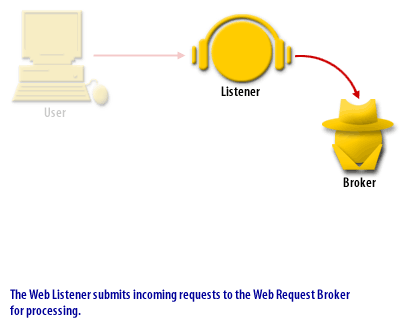 The Web Listener submits incoming requests in the web request broker for processing.