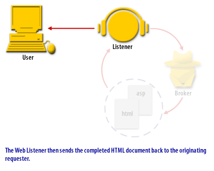 The web listener then sends the completed HTML documents back to the originating requester.