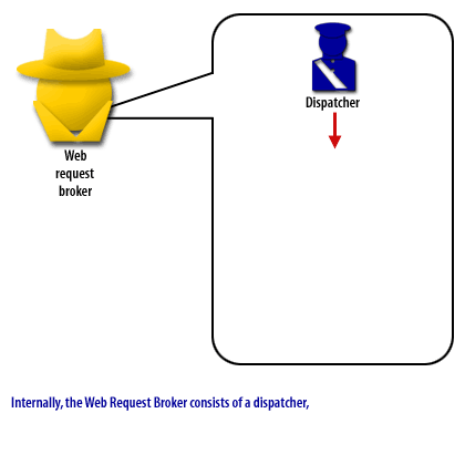 Internally, the Web Request Broker consists of a dispatcher.