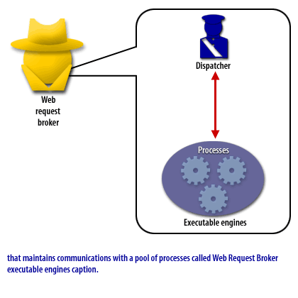 that maintains communications with a pool of processes called Web Request Broker executable engines caption