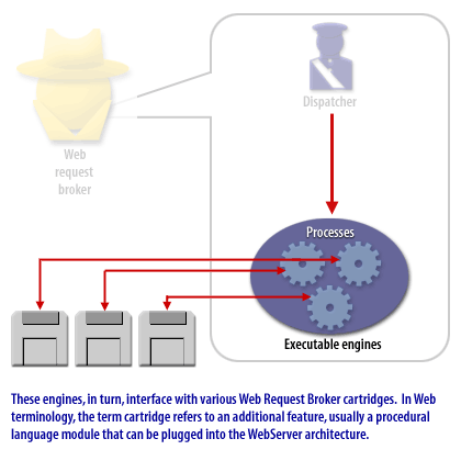 These engines in turn interface with various web request broker cartridges, in Web terminology, the term cartridge refers to an additional feature, usually a procedural language module that can be plugged into the webserver architecture