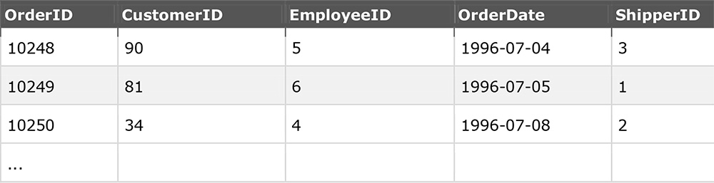 Above is a selection from the Orders table