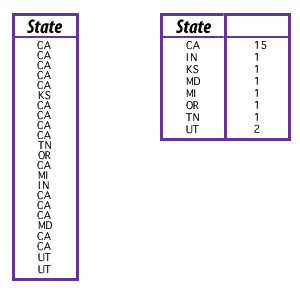 The GROUP BY clause will condense the rows with the same state, eliminating duplicates.