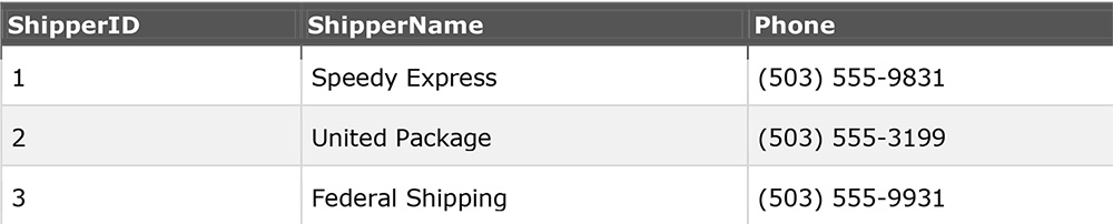 Above is a selection from the Shippers table: