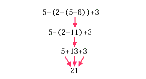 4) An analogous process is the method of completing mathematical calucations by completing calculations in parentheses