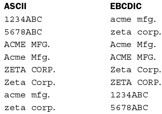 Comparison of the ASCII and EBCDIC collating sequences of a list of strings