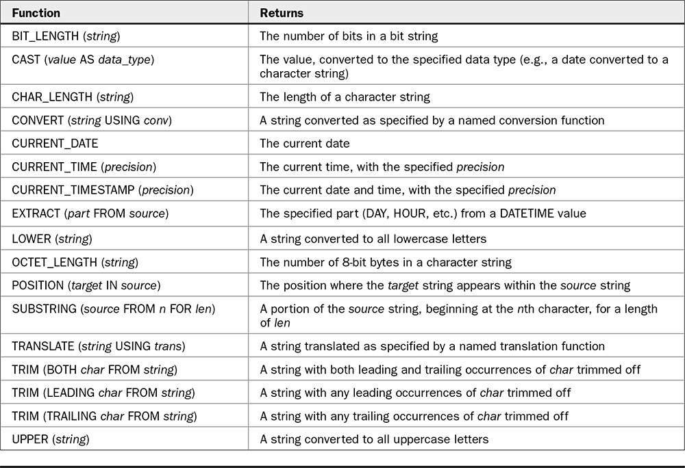 TABLE 5-16 SQL Standard Built-In Functions