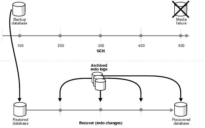 Basic principle of backing up