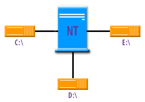 Project database environment