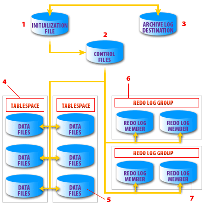 Contains parameters that specify the database block size