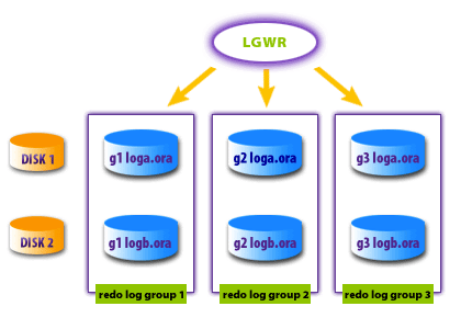 multiplex redo logs with 3 groups