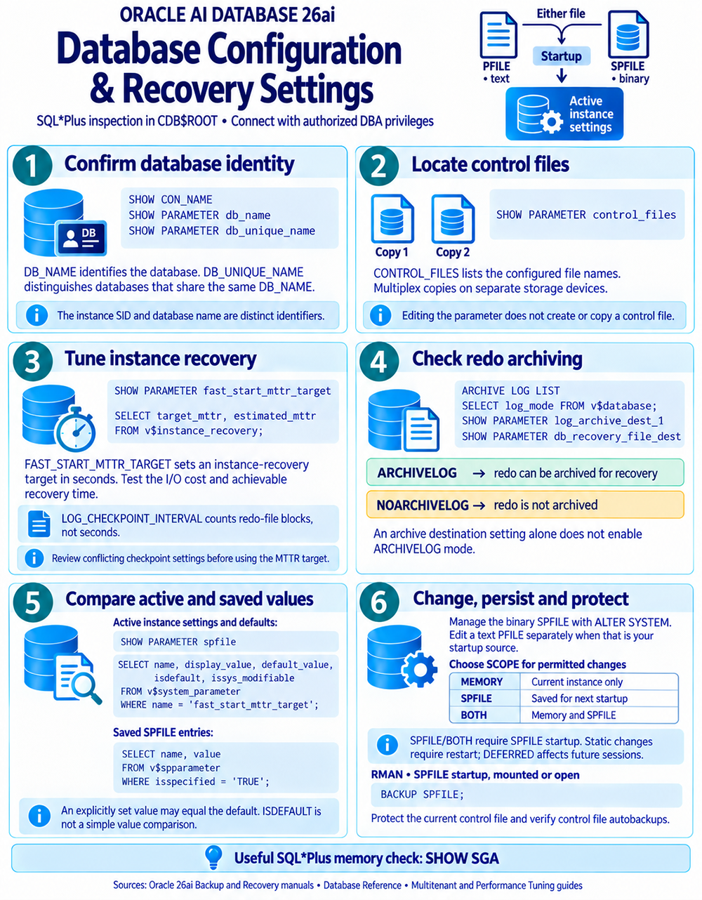 Six-step Oracle AI Database 26ai quick reference: confirming database identity, locating control files, tuning instance recovery, checking redo archiving, comparing active and saved parameter values, and changing and protecting the SPFILE