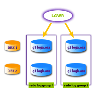 group 1 stored on disk 1