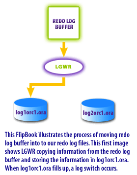 Redo log buffer and LGWR writing to online redo logs