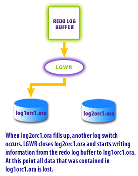 Redo log overwrite process in NOARCHIVELOG mode