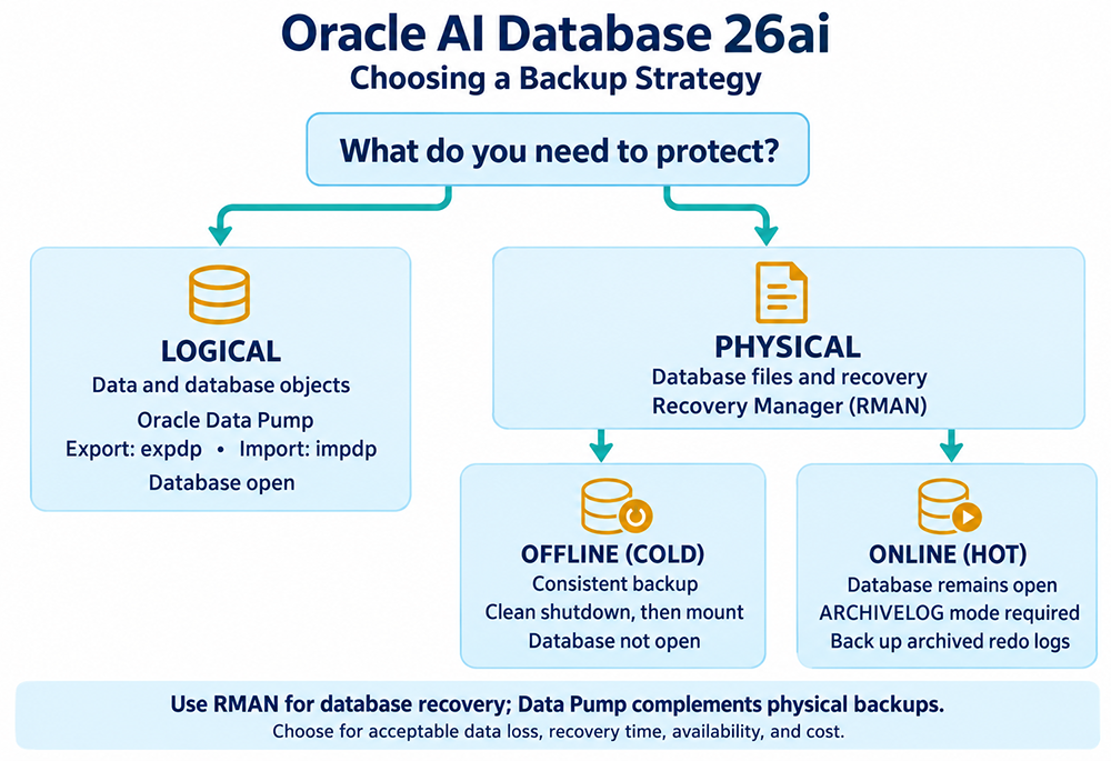 Decision tree for choosing an Oracle AI Database 26ai backup strategy: logical backups using Data Pump with the database open, versus physical backups using RMAN, which splits further into offline (cold, consistent) backups with the database shut down and mounted, and online (hot) backups requiring ARCHIVELOG mode with the database open