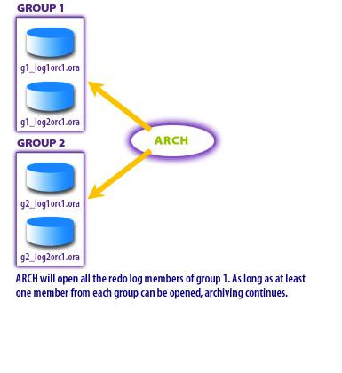 Redo Log Groups 1