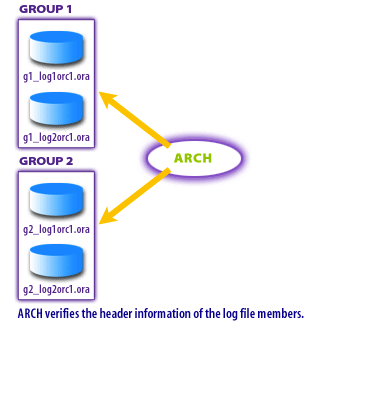 Redo Log Groups 2