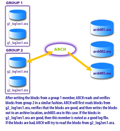 Redo Log Groups 4