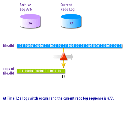 2) At time T2 a log switch occurs and the current redo log sequence is #77