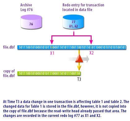 3) At time T3 a data change in one transaction is affecting table 1 and table 2. The changed data for Table 1 is stored in the file.dbf.  However, it is not copied into the copy of file.dbf because the read-write head already passed that area. The changes are recorded in the current redo log #77 as X1 and X2.