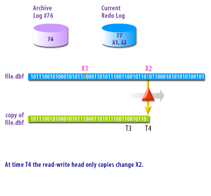 4) At time T4 the read-write head only copies change X2.