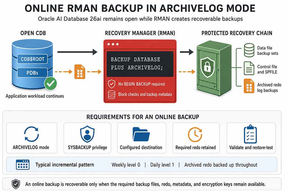 Oracle 26ai online RMAN backup workflow showing an open CDB in ARCHIVELOG mode, RMAN, protected backup files, required redo, and validation