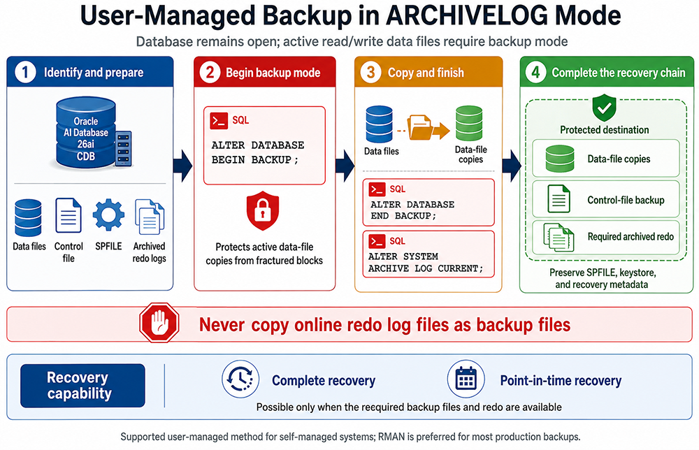 User-managed operating-system backup workflow for an Oracle 26ai database in ARCHIVELOG mode