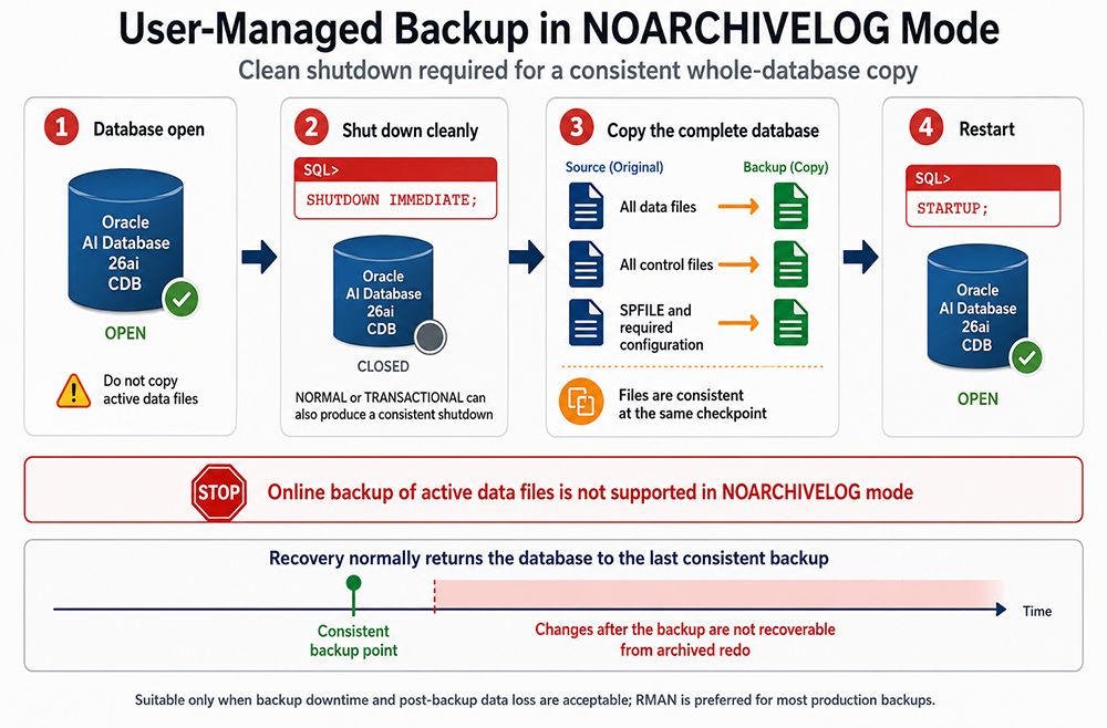 Consistent closed operating-system backup workflow for an Oracle 26ai database in NOARCHIVELOG mode