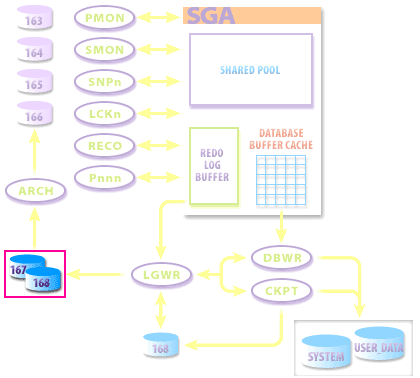 3) This Redo Log Sequence Number is 168