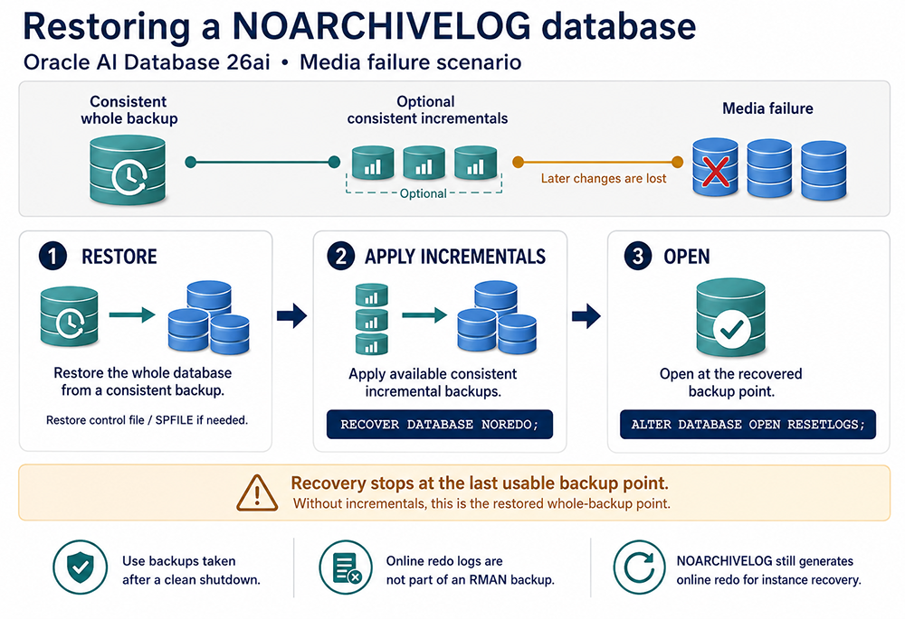 Oracle 26ai NOARCHIVELOG recovery scenario with a lost data file, a consistent backup, and missing redo required for complete recovery