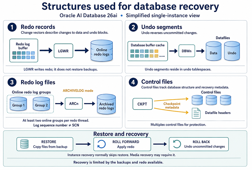 Oracle database recovery structures