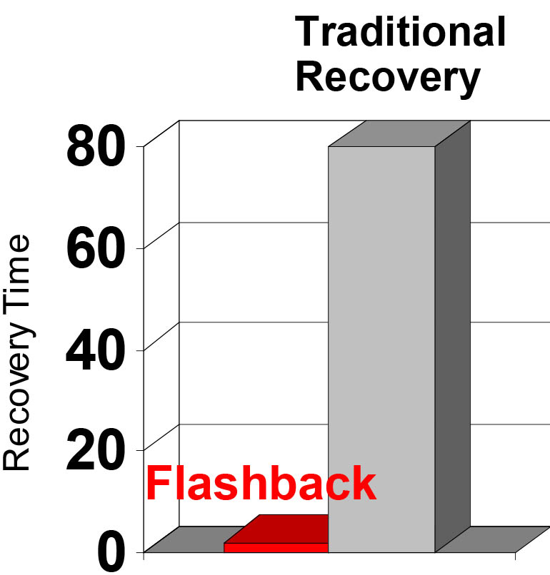 This diagram shows the recovery time for 1) Flashback versus 2) Traditional Recovery