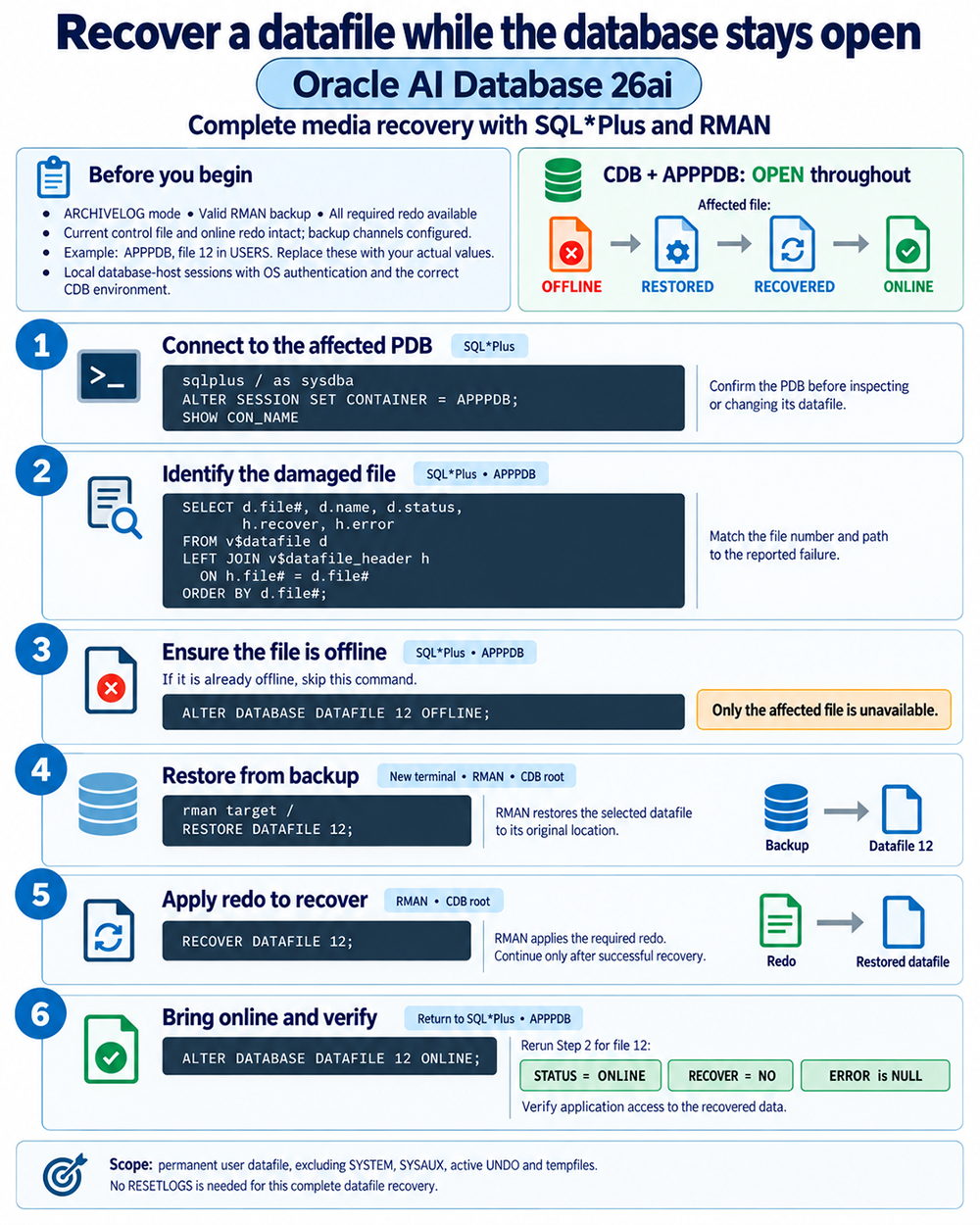 Oracle 26ai datafile recovery: connect to APPPDB, identify and offline file 12, restore and recover with RMAN, then bring online and verify.