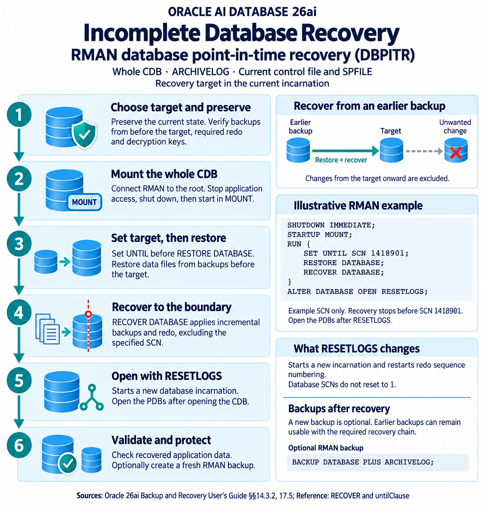Oracle 26ai whole-CDB RMAN point-in-time recovery: choose a target, mount, restore, recover, open RESETLOGS, and validate.