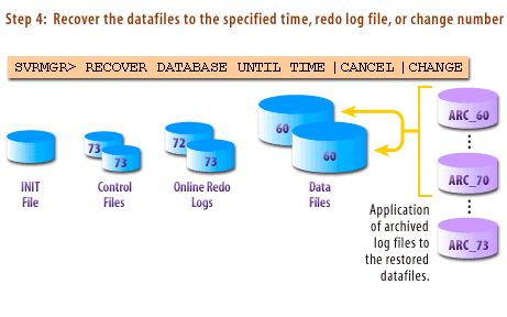 Step 4: Recover the datafiles to the specified time, redo log file, or change number.