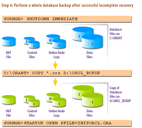 Perform a whole database backup after successful incomplete recovery