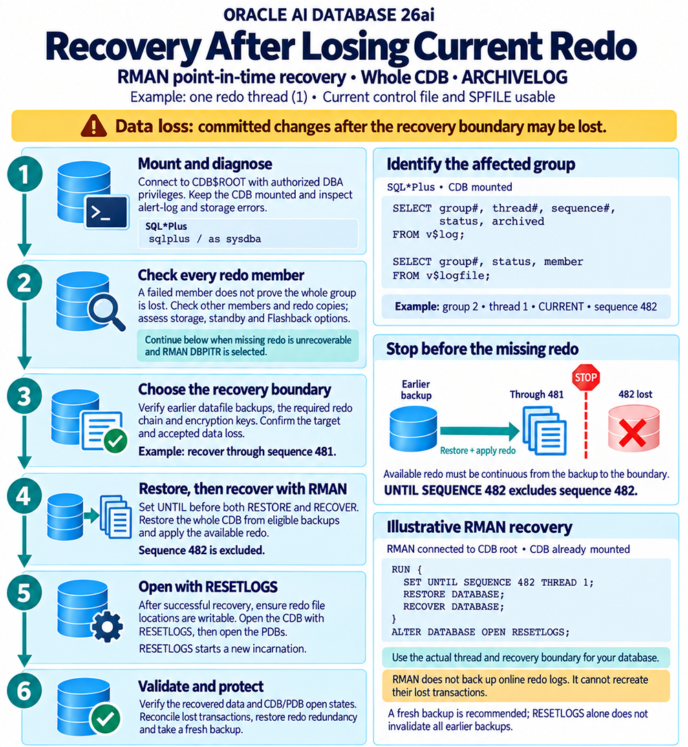 Oracle 26ai whole-CDB recovery after loss of sequence 482, restoring earlier backups and recovering through sequence 481.