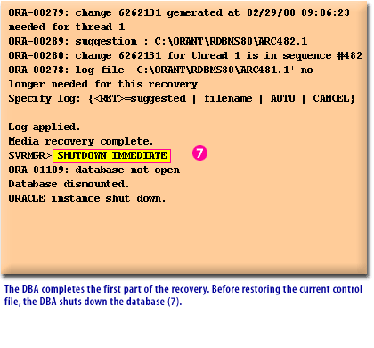 4) The DBA completes the first part of the recovery.