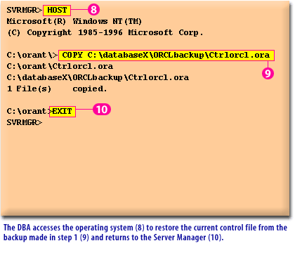 5) The DBA access the operating system (8) to restore the current control file from the backup made in step 1