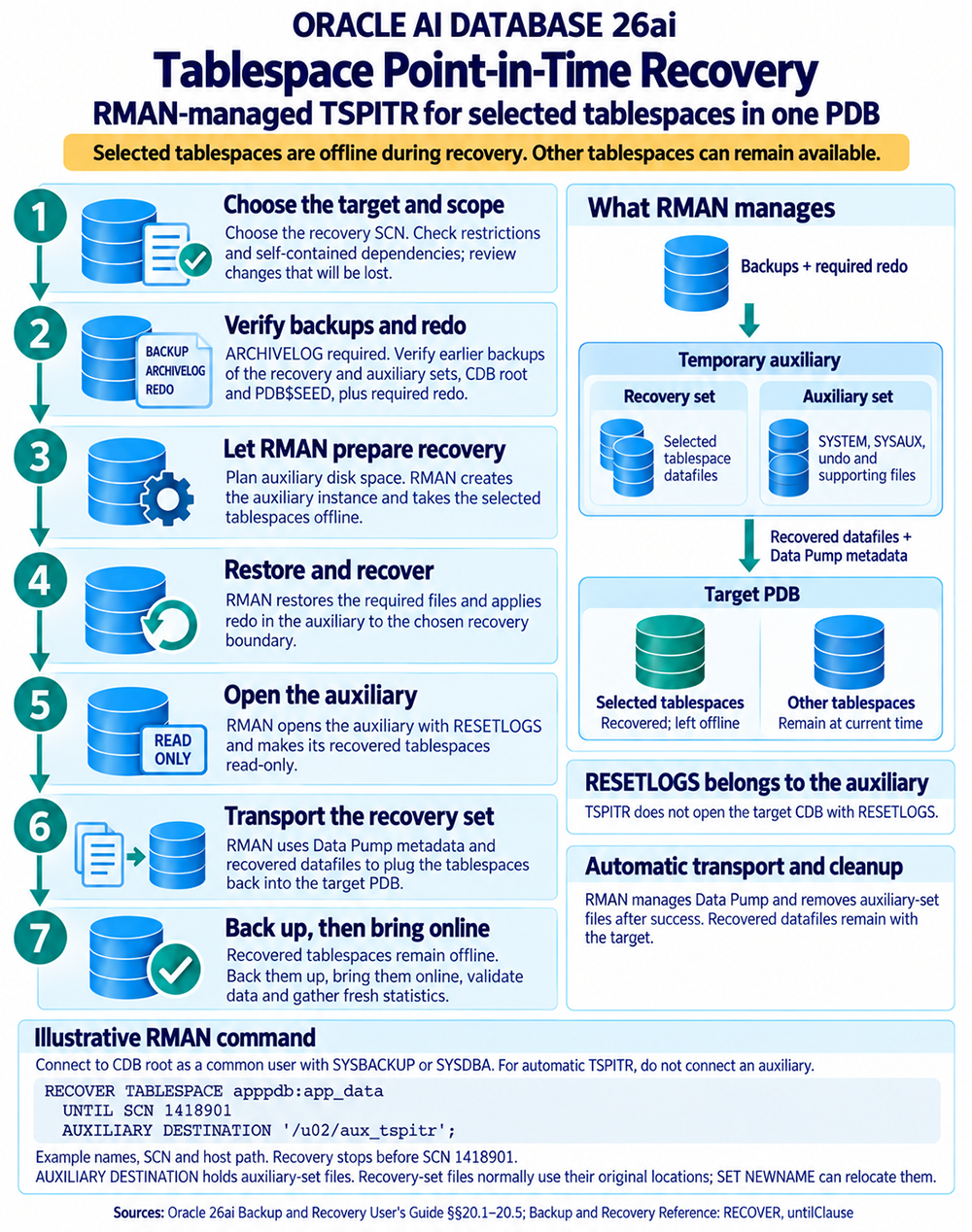 Oracle 26ai RMAN TSPITR for selected tablespaces in one PDB, using an auxiliary database and leaving recovered tablespaces offline for backup.