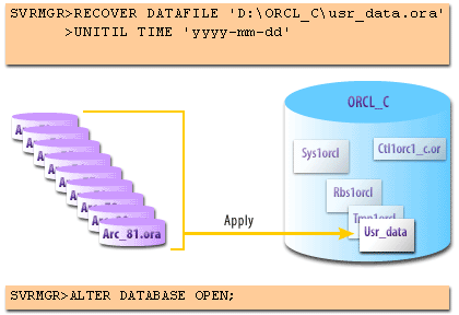 5) Perform the time-based incomplete recovery by applying the archived logs and open the database.