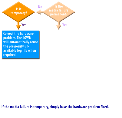 2) If the media failure is temporary, simply have the hardware problem fixed