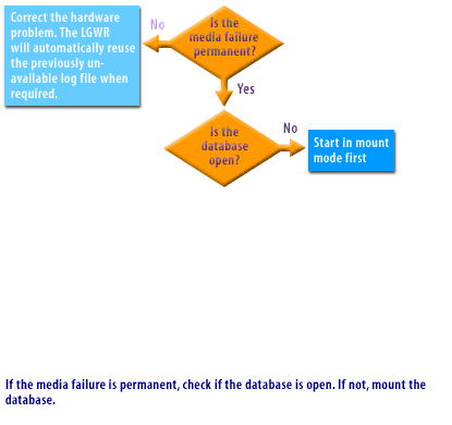 3) If the media failure is permanent, check if the database is open. If not, mount the database.