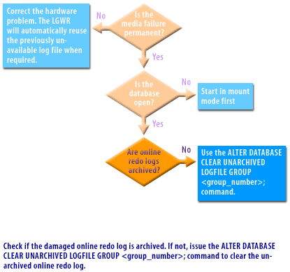 4) Check if the damaged online redo log is archived 