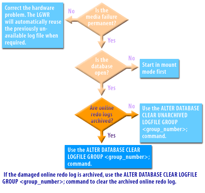 5) If the damaged online redo log is archived, use the  ALTER DATABASE CLEAR LOGFILE <group_number>; command