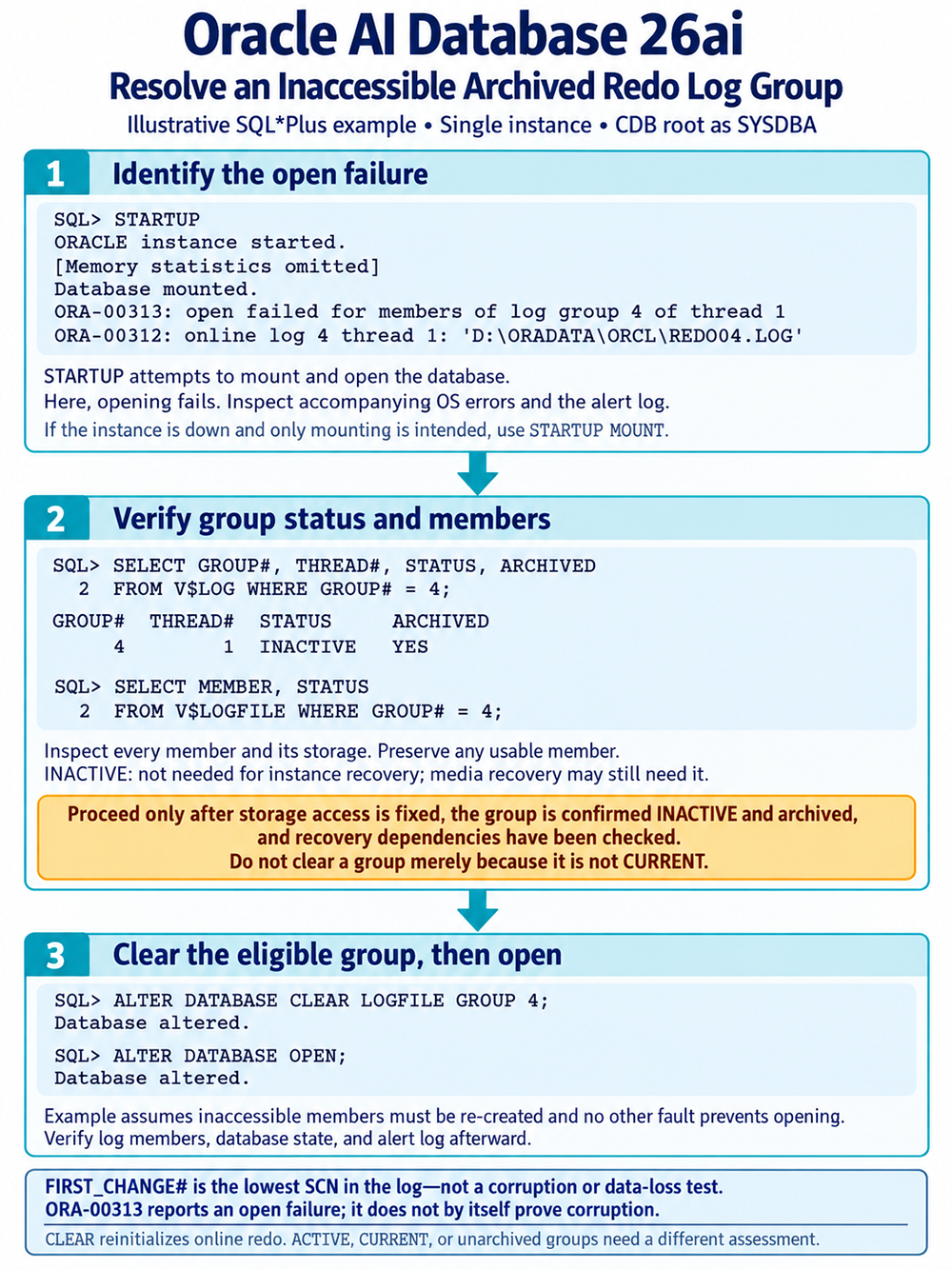 Oracle 26ai example: diagnose ORA-00313, verify group 4 is inactive and archived, then clear the eligible group and open the database.